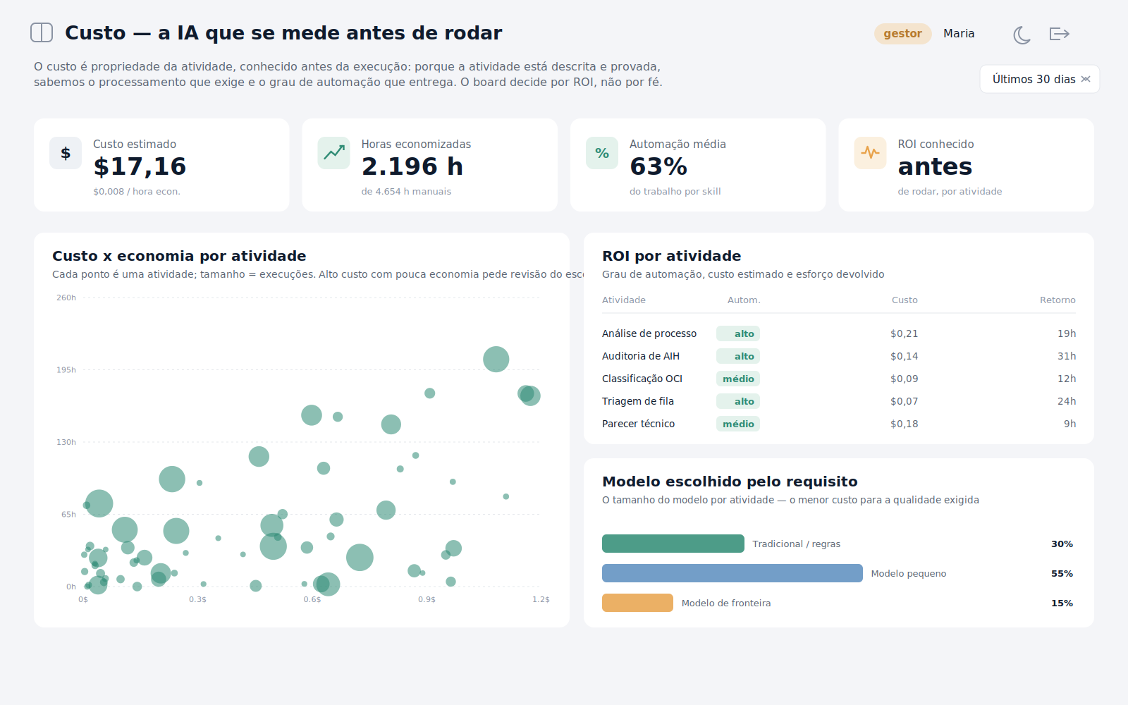 Dashboard de Custo
